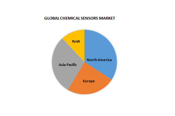 global chemical sensors market