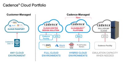 Cadence Cloud