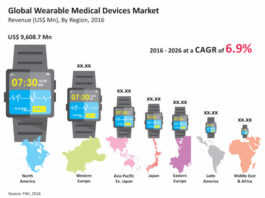 Global Wearable Medical Devices Market