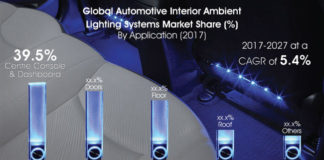 Interior Ambient Lighting Systems