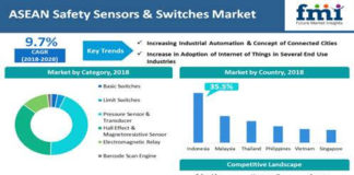 ASEAN Safety Sensors & Switches Market