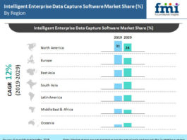 Intelligent Enterprise Data Capture Software