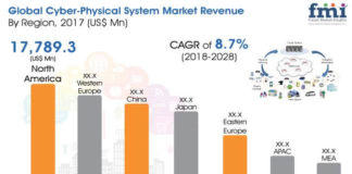 Cyber-Physical System Market