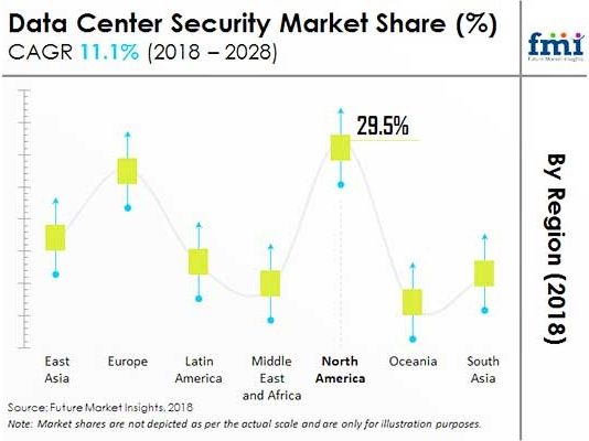 Data Center Security