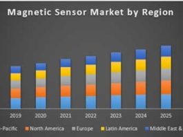 Global Magnetic Sensor Market