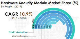 Hardware Security Module Market