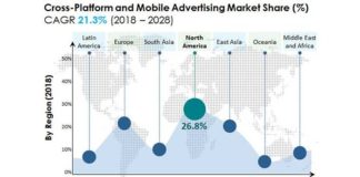Mobile Advertising Market