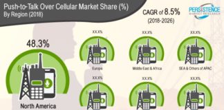 Push-To-Talk Over Cellular Market