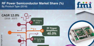 RF Power Semiconductor Market
