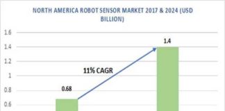 Robot Sensor Market