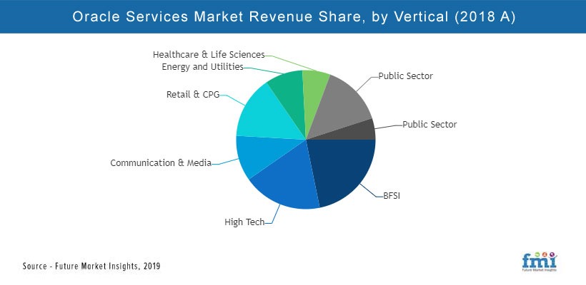 Oracle Services Market to represent a significant expansion at 15% CAGR ...