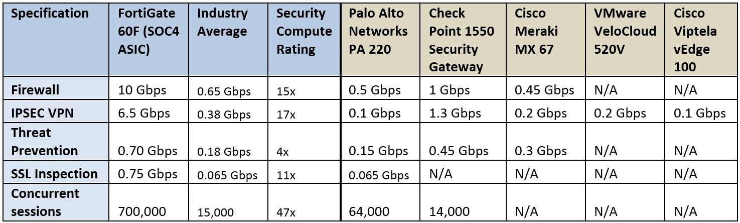 Fortinet announced FortiGate 60F Next-Generation Firewall - TimesTech