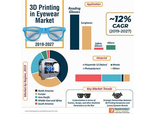 3D Printing in Eyewear Market