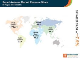 Smart Antenna Market