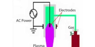 non-thermal plasma technology