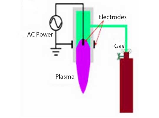 non-thermal plasma technology