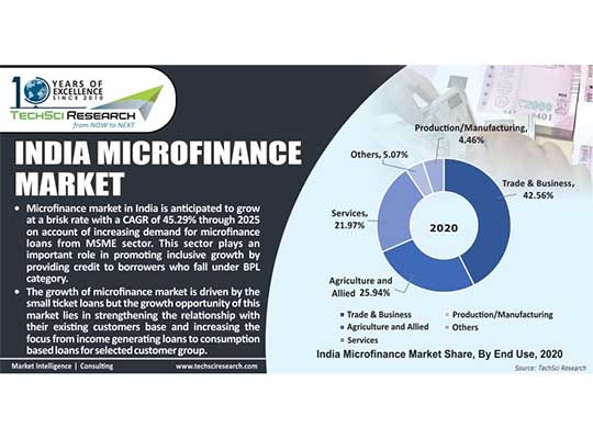 India Microfinance Market