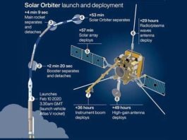 Solar Orbiter