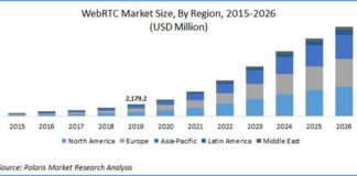WebRTC Market
