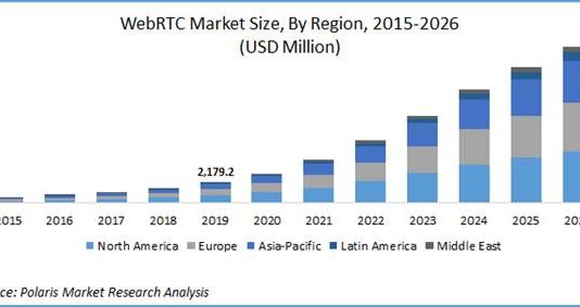 WebRTC Market