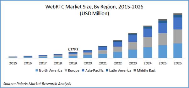WebRTC Market