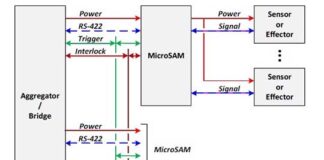 MicroSAM PICMG Module