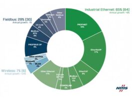 Industrial networks Market