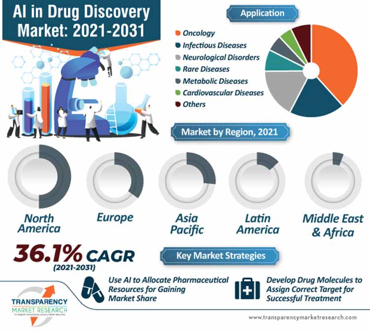 AI in Drug Discovery Market - Global Industry Analysis