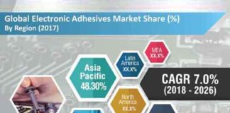 electronic adhesives market