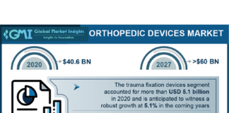 Orthopedic Devices Market