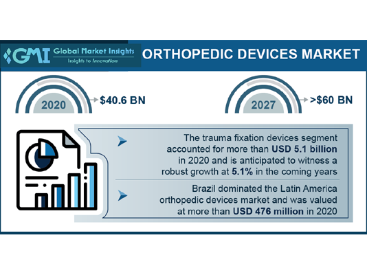 Orthopedic Devices Market