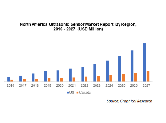 America Ultrasonic Sensor Market