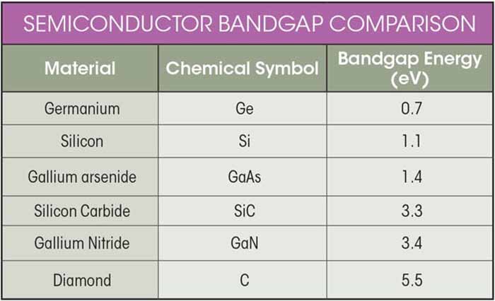 Semiconductor’s bandgap comparison