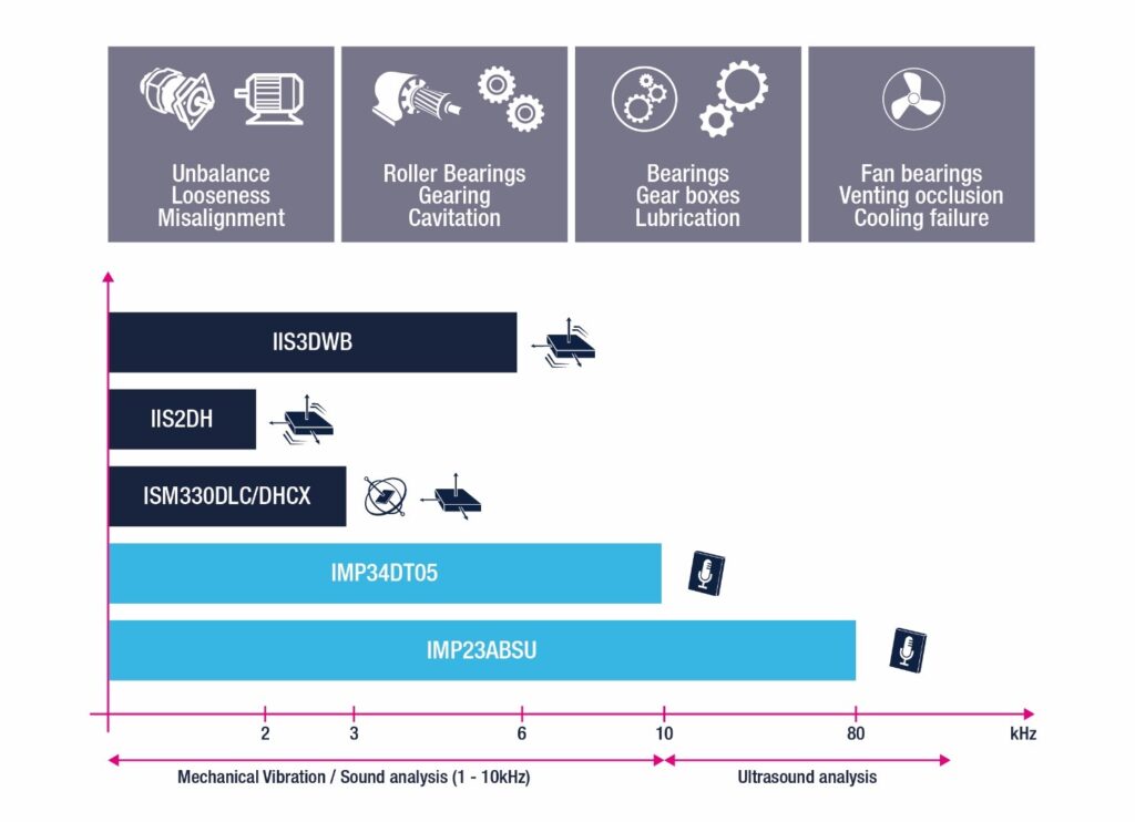 Sensors In Predictive Maintenance For Industry 4.0 - TimesTech