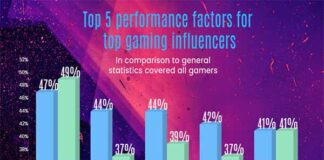 Top gaming influencers