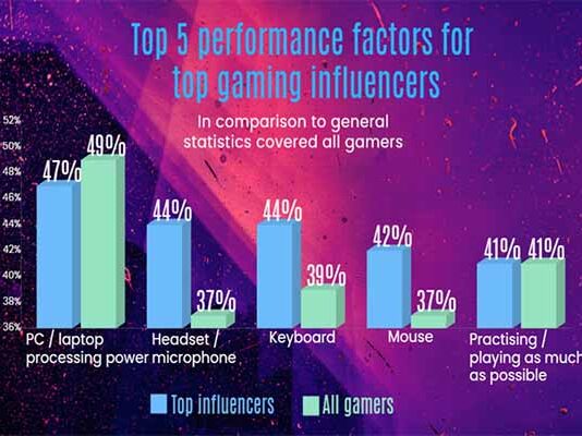 Top gaming influencers