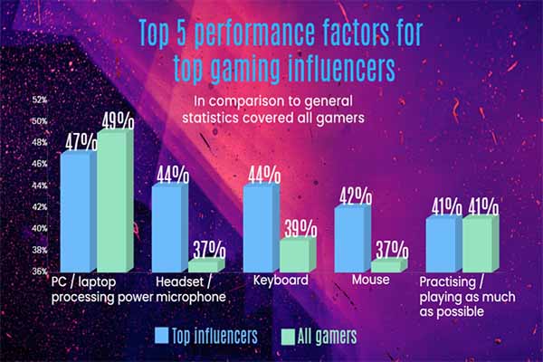 Top Gaming Influencers Are Ready To Spend On Raising Performance