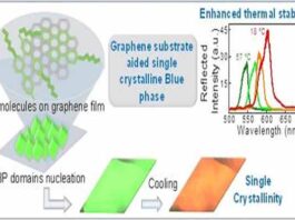 More durable & better reflective display and lasers devices