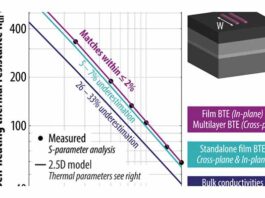 3D thermal in 5G/6G RF devices