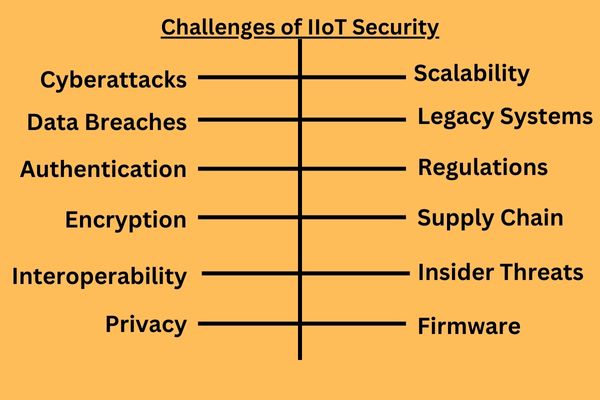 Challenges of IIoT Security