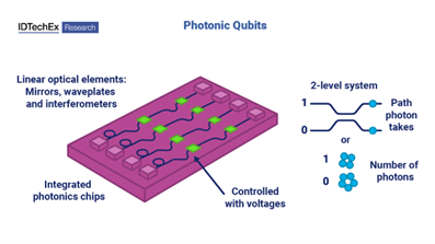 Photonic qubits. Source: IDTechEx