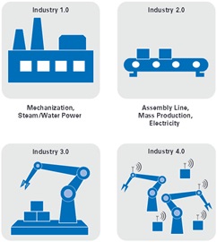 Overview of the industrial revolutions.