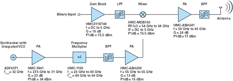 Complete signal chain solution for a 60 GHz transmitter (OOK modulator).