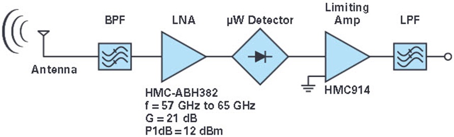  Complete signal chain solution for a 60 GHz receiver (OOK demodulator).