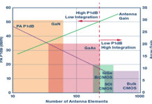 Bits to Beams: RF Technology Evolution for 5G Millimeter Wave Radios