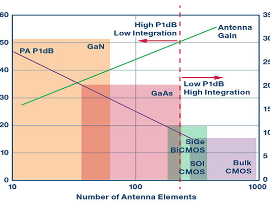 Bits to Beams: RF Technology Evolution for 5G Millimeter Wave Radios