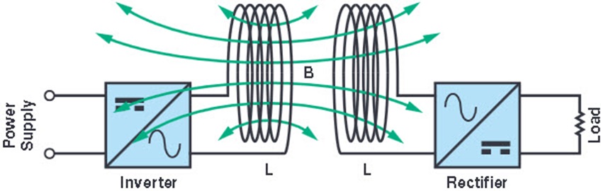 Inductive coupling.