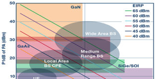 Bits to Beams: RF Technology Evolution for 5G Millimeter Wave Radios