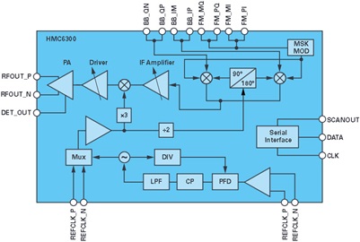  Functional block diagram of the receiver HMC6301.