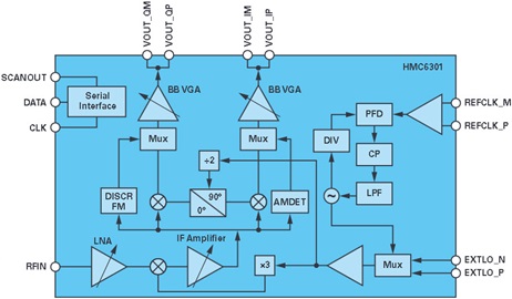 Functional block diagram of the receiver HMC6301.